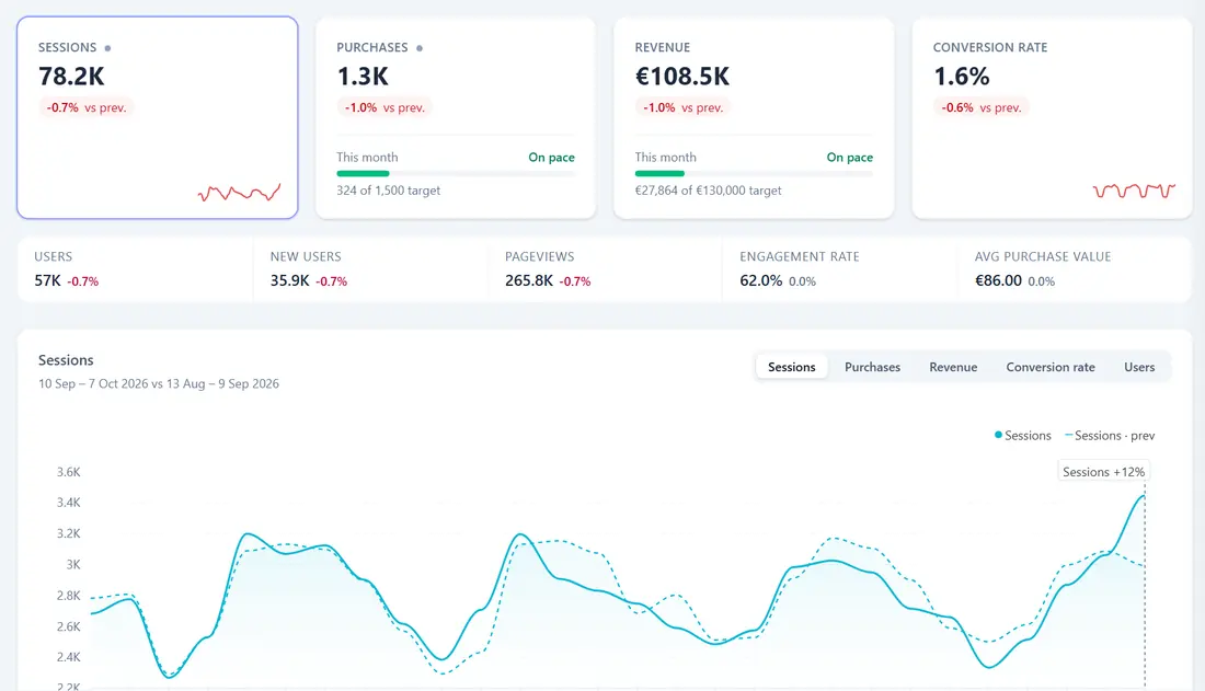 The Overview: headline figures against the period before, monthly targets and the trend, with sample data.